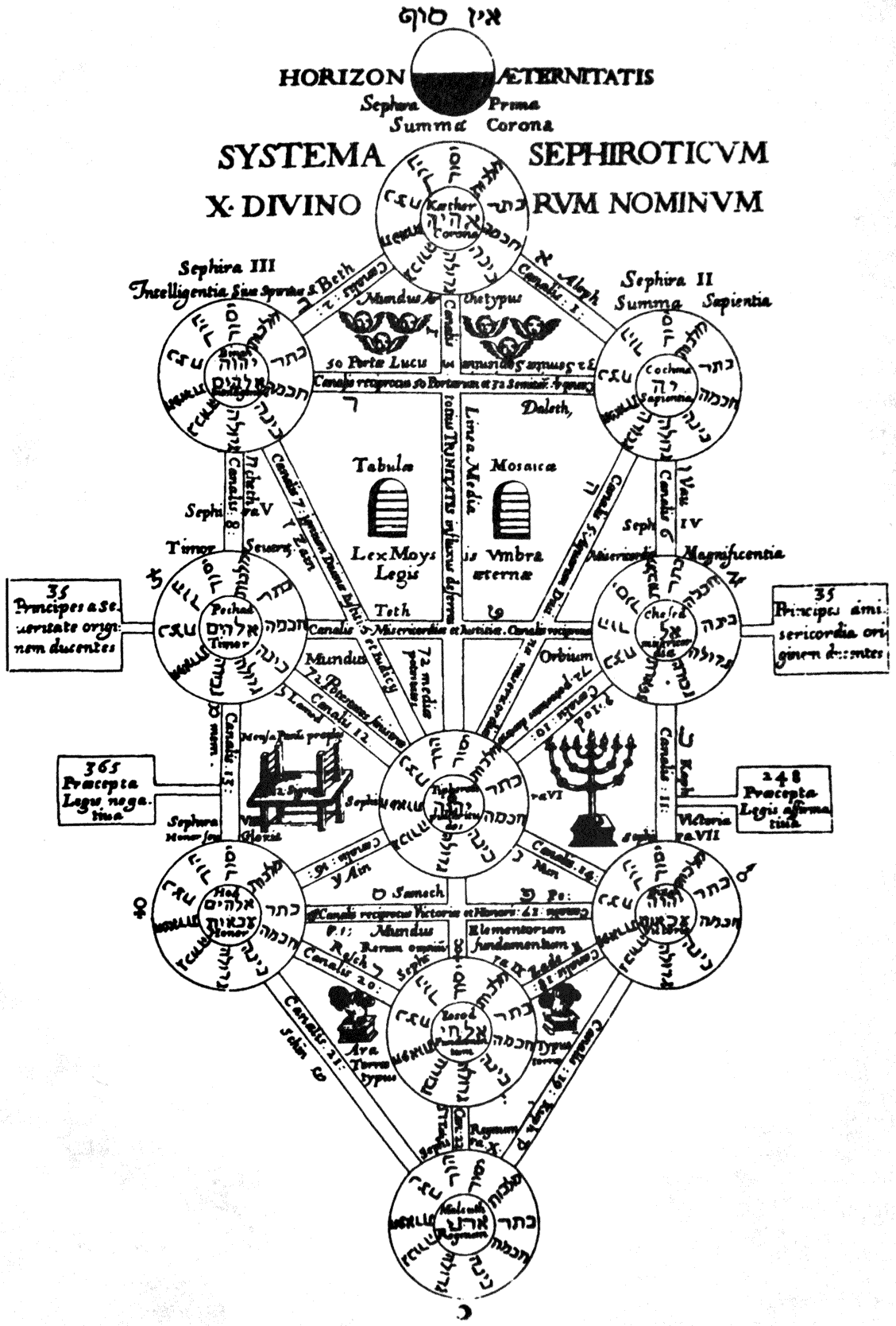 Arbre séphirotique ancien attribué à Athanasius Kircher.